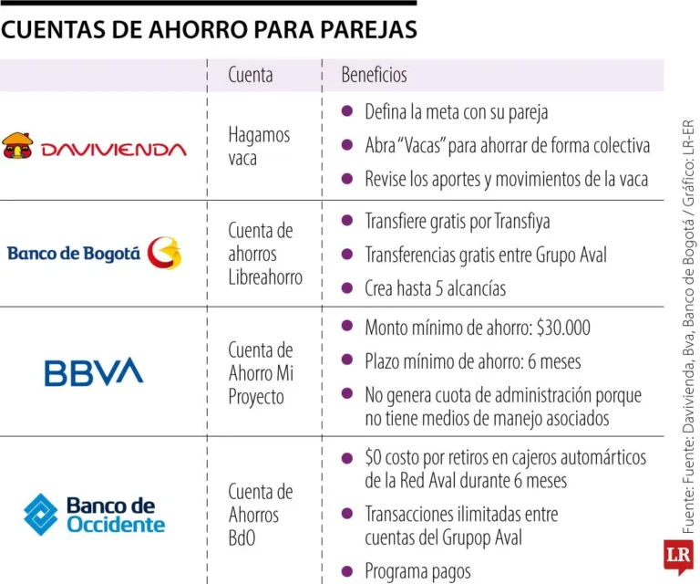 Cuentas de ahorro para parejas