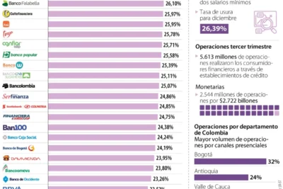 Las Tarjetas de Crédito en Colombia con Menor Tasa de Interés para Compras en Diciembre 2024