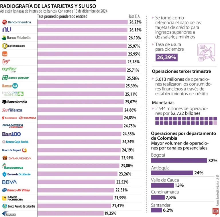 Las Tarjetas de Crédito en Colombia con Menor Tasa de Interés para Compras en Diciembre 2024