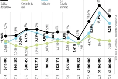 Por decreto gubernamental, el salario mínimo para el año 2025 experimentó un incremento del 9.54 %. Así se establecieron las cuentas.