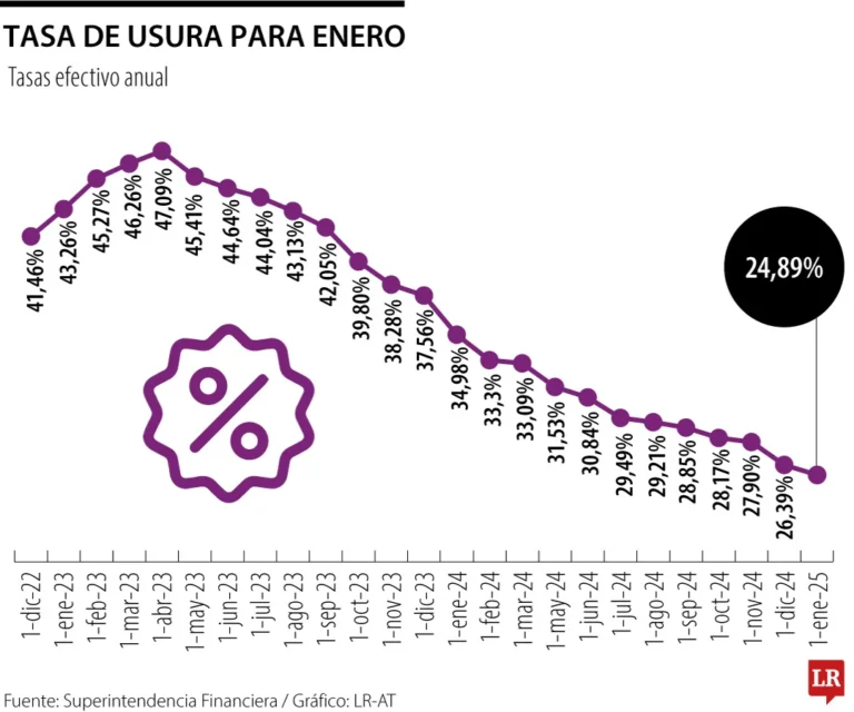 tasa de usura enero 2025