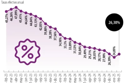 tasa de usura febrero 2025