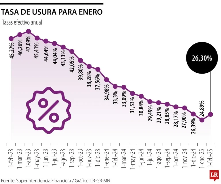 tasa de usura febrero 2025